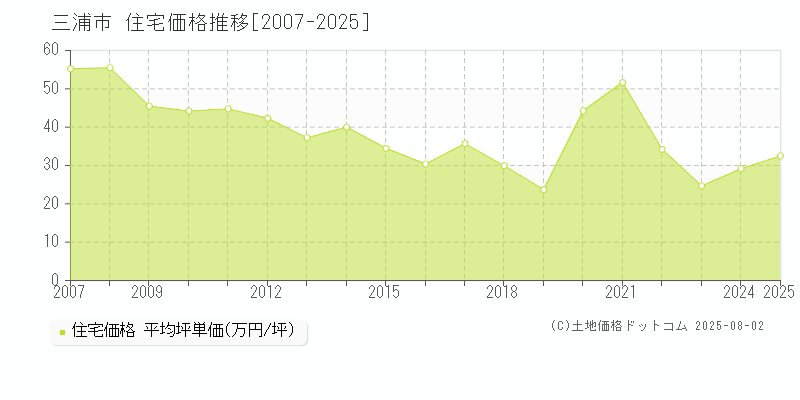 三浦市(神奈川県)の住宅価格推移グラフ(坪単価)[2007-2025年]