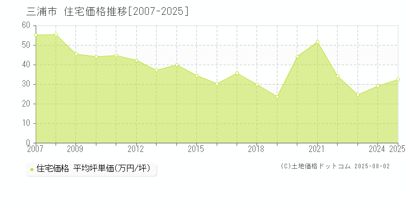 三浦市の住宅取引価格推移グラフ 