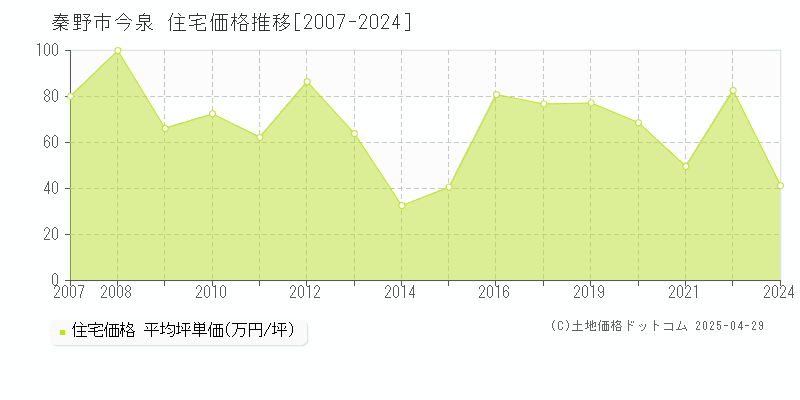 秦野市今泉の住宅価格推移グラフ 