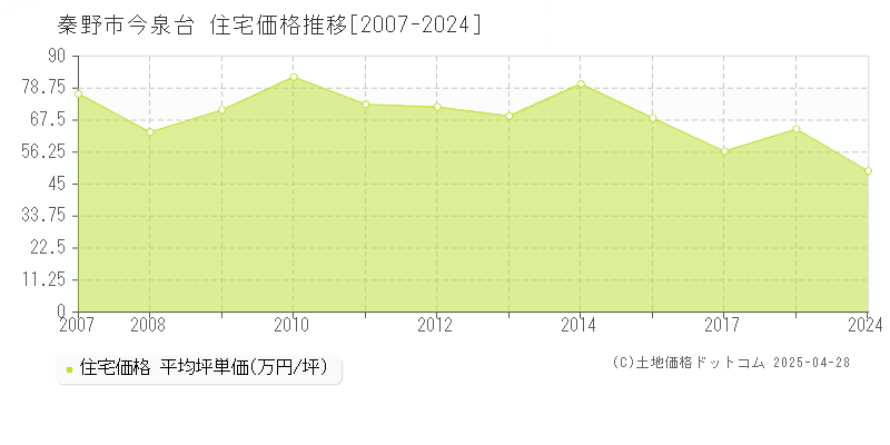 秦野市今泉台の住宅価格推移グラフ 