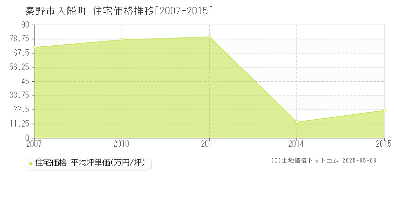 入船町(秦野市)の住宅価格推移グラフ(坪単価)[2007-2015年]