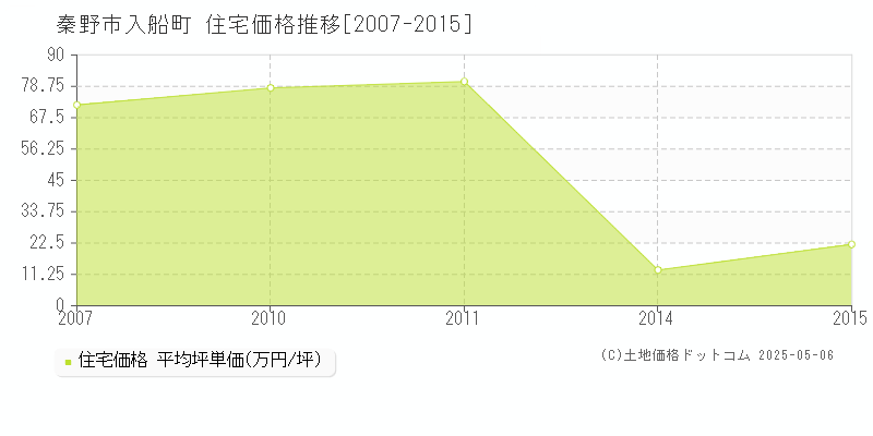 秦野市入船町の住宅価格推移グラフ 