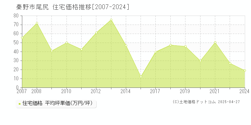 秦野市尾尻の住宅価格推移グラフ 