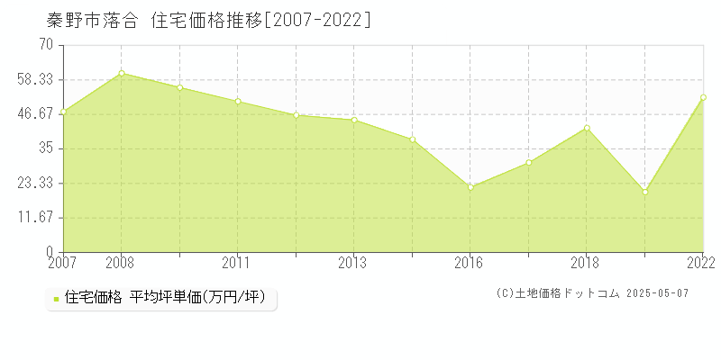 落合(秦野市)の住宅価格推移グラフ(坪単価)[2007-2022年]