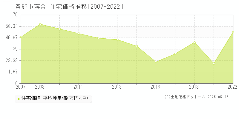 秦野市落合の住宅取引価格推移グラフ 