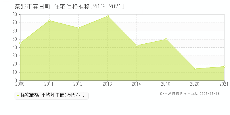 秦野市春日町の住宅価格推移グラフ 