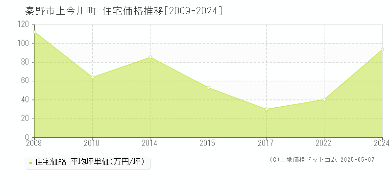 上今川町(秦野市)の住宅価格推移グラフ(坪単価)[2009-2024年]
