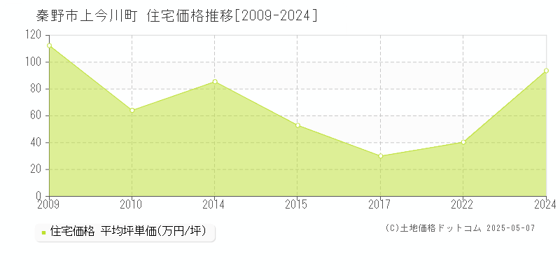 秦野市上今川町の住宅価格推移グラフ 