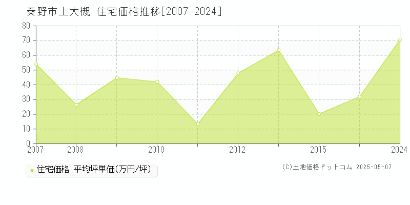 上大槻(秦野市)の住宅価格推移グラフ(坪単価)[2007-2024年]