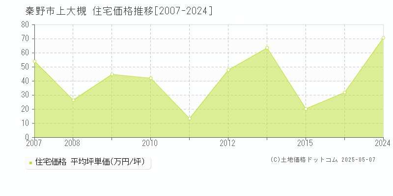 秦野市上大槻の住宅価格推移グラフ 