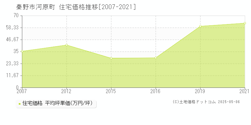 秦野市河原町の住宅価格推移グラフ 