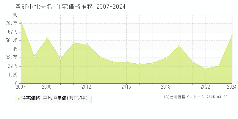 秦野市北矢名の住宅取引事例推移グラフ 