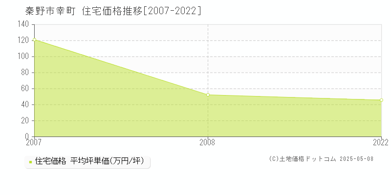 幸町(秦野市)の住宅価格推移グラフ(坪単価)[2007-2022年]