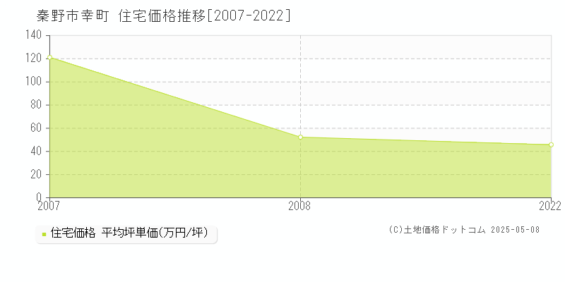 秦野市幸町の住宅取引事例推移グラフ 