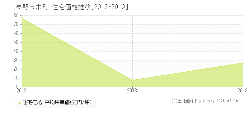 栄町(秦野市)の住宅価格推移グラフ(坪単価)[2012-2019年]