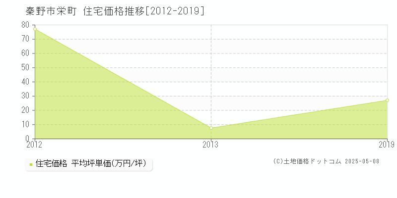 秦野市栄町の住宅価格推移グラフ 