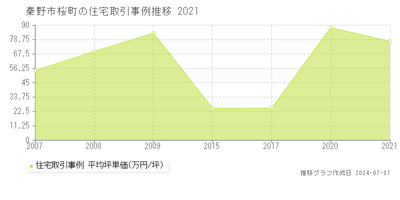秦野市桜町の住宅価格推移グラフ 