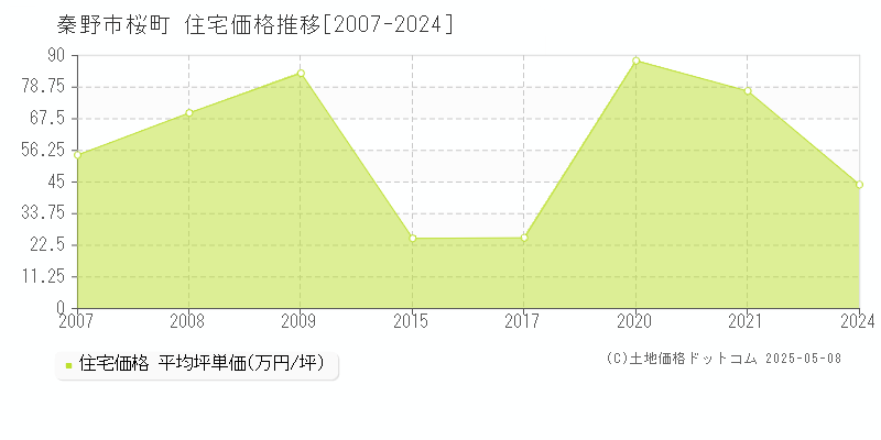 桜町(秦野市)の住宅価格推移グラフ(坪単価)[2007-2024年]
