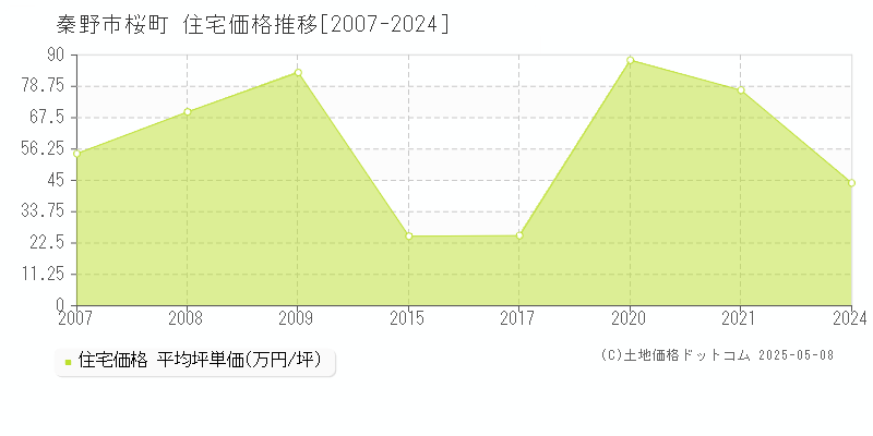 秦野市桜町の住宅価格推移グラフ 