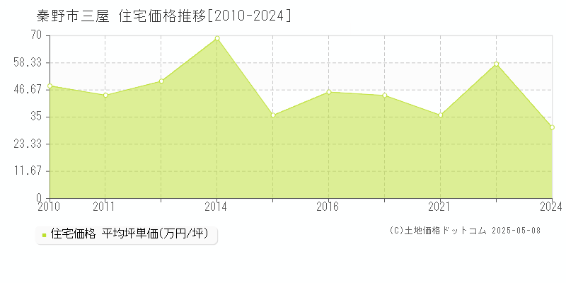 三屋(秦野市)の住宅価格推移グラフ(坪単価)[2010-2024年]