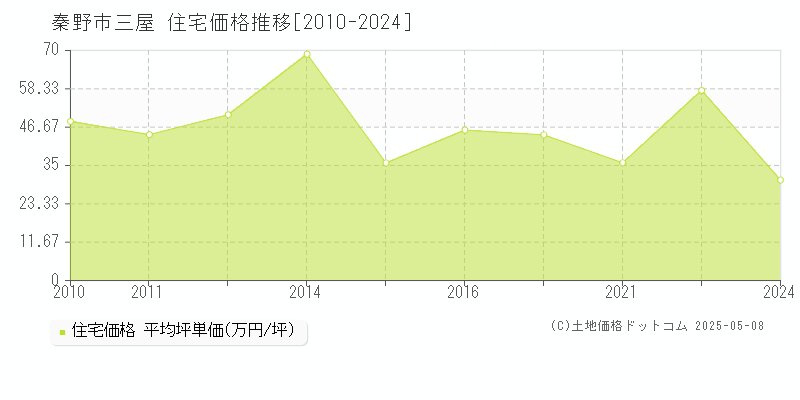 秦野市三屋の住宅価格推移グラフ 