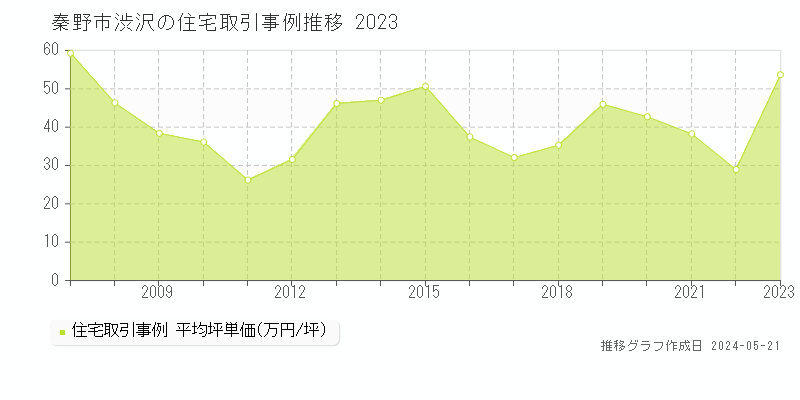 秦野市渋沢の住宅取引価格推移グラフ 
