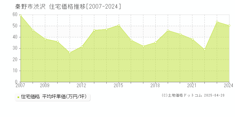 秦野市渋沢の住宅取引価格推移グラフ 