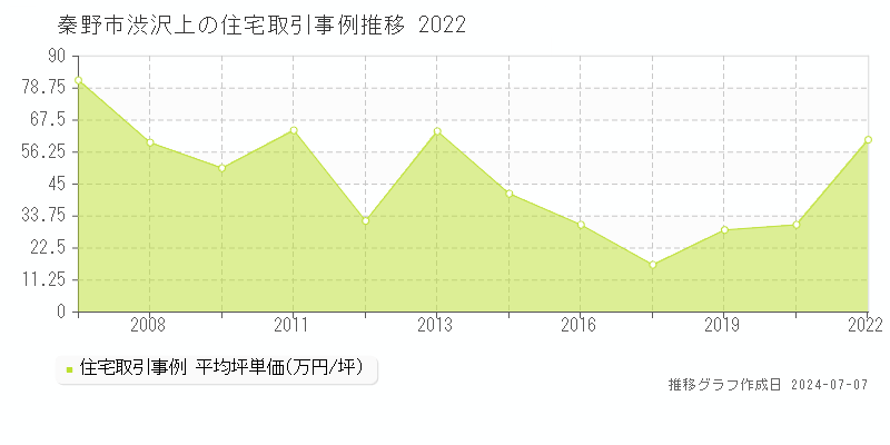 秦野市渋沢上の住宅価格推移グラフ 