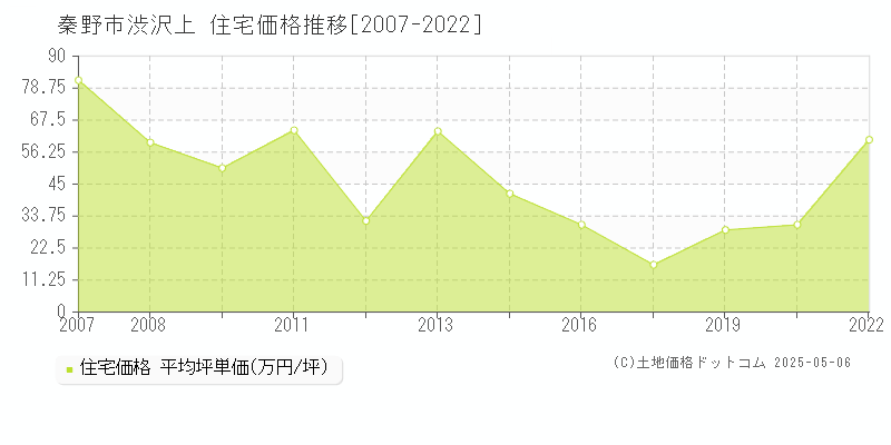 秦野市渋沢上の住宅価格推移グラフ 