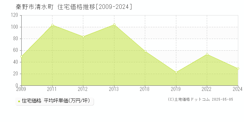 清水町(秦野市)の住宅価格推移グラフ(坪単価)[2009-2024年]