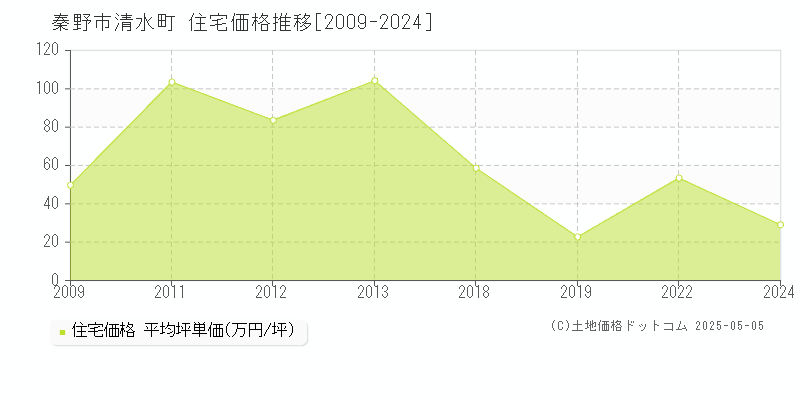 秦野市清水町の住宅価格推移グラフ 