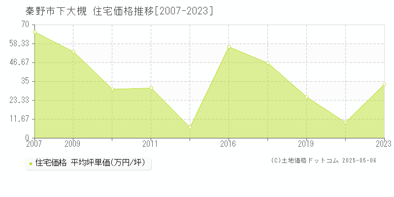 秦野市下大槻の住宅価格推移グラフ 