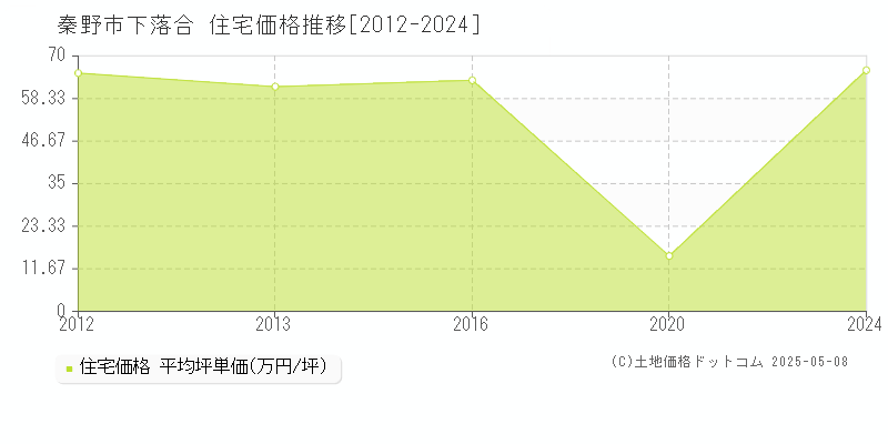 下落合(秦野市)の住宅価格推移グラフ(坪単価)[2012-2024年]