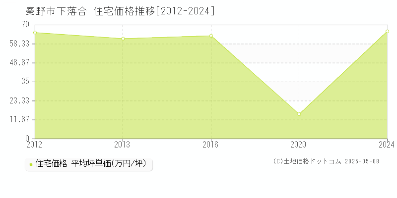 秦野市下落合の住宅価格推移グラフ 