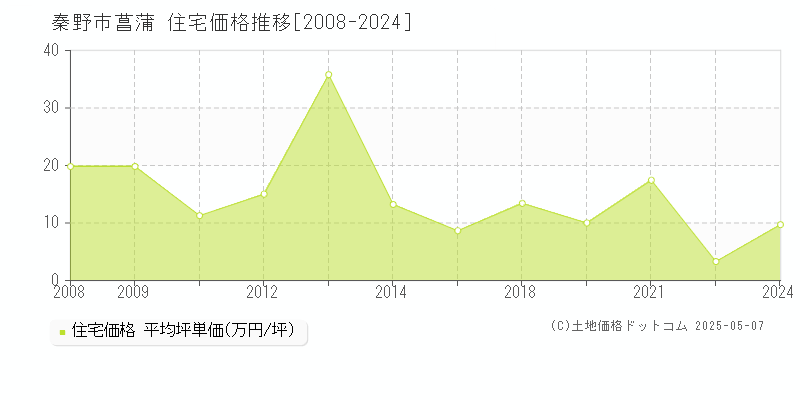 菖蒲(秦野市)の住宅価格推移グラフ(坪単価)[2008-2024年]