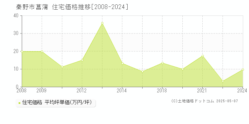 秦野市菖蒲の住宅価格推移グラフ 