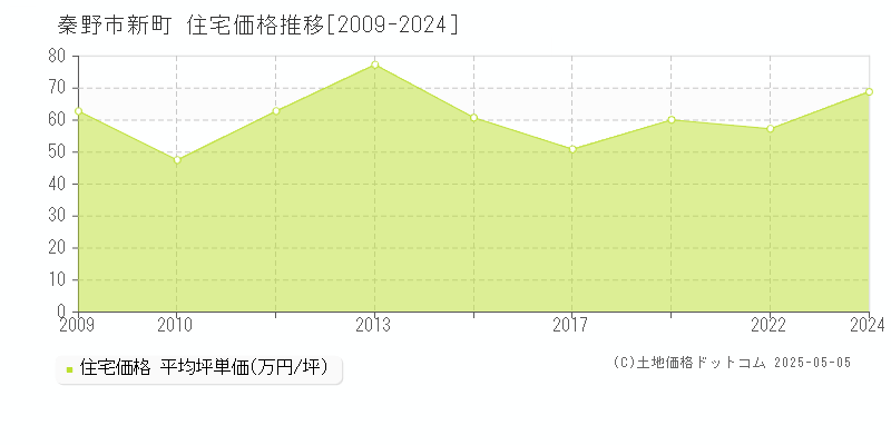新町(秦野市)の住宅価格推移グラフ(坪単価)[2009-2024年]