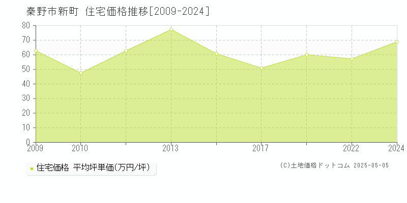 秦野市新町の住宅価格推移グラフ 