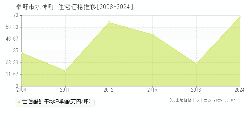 水神町(秦野市)の住宅価格推移グラフ(坪単価)[2008-2024年]