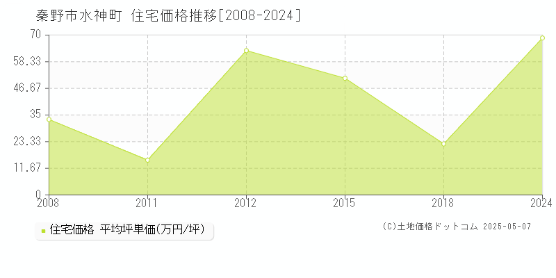 秦野市水神町の住宅価格推移グラフ 