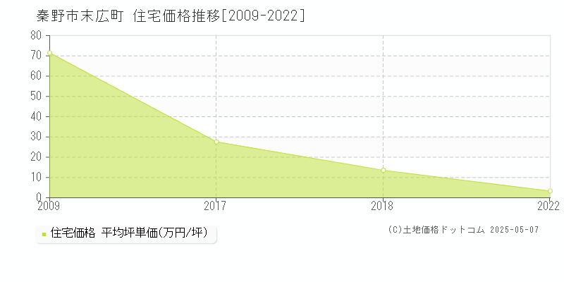 秦野市末広町の住宅価格推移グラフ 