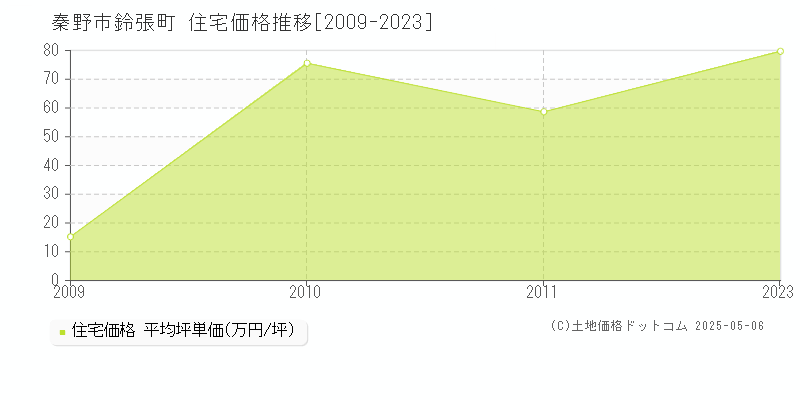 鈴張町(秦野市)の住宅価格推移グラフ(坪単価)[2009-2023年]
