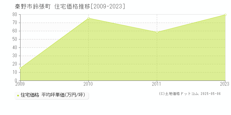 秦野市鈴張町の住宅価格推移グラフ 