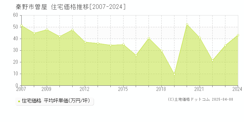 秦野市曽屋の住宅価格推移グラフ 