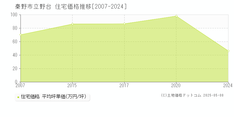 立野台(秦野市)の住宅価格推移グラフ(坪単価)[2007-2024年]