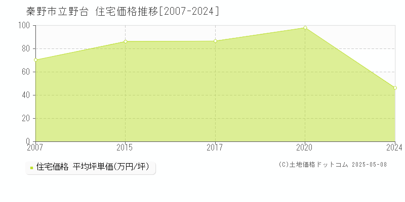 秦野市立野台の住宅取引事例推移グラフ 