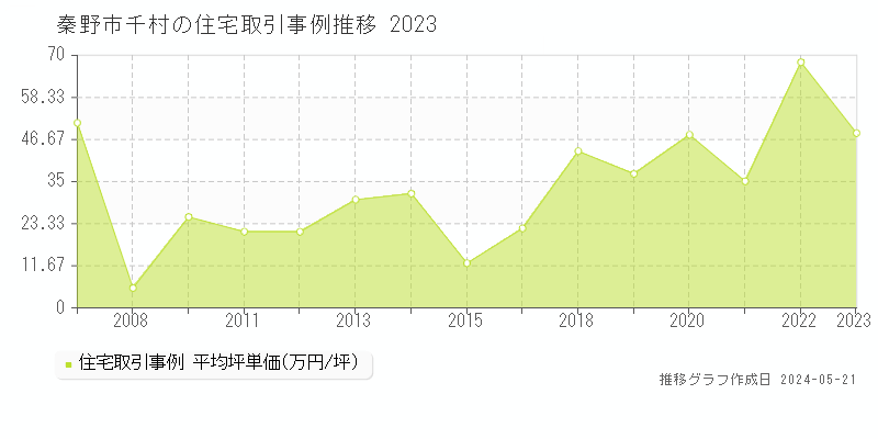 秦野市千村の住宅価格推移グラフ 