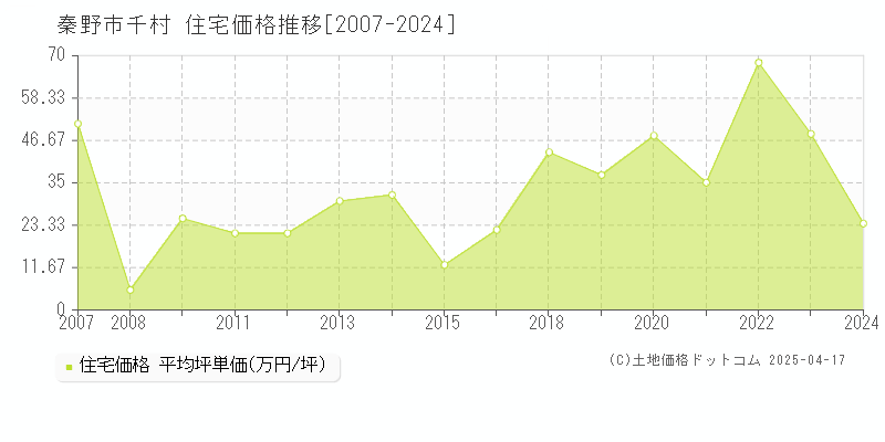 秦野市千村の住宅価格推移グラフ 