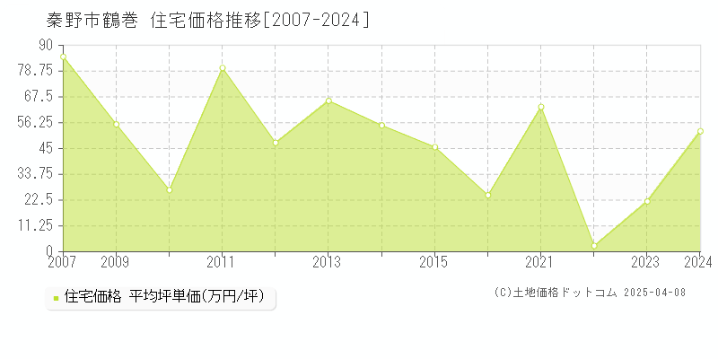 秦野市鶴巻の住宅取引事例推移グラフ 