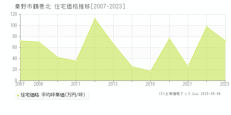 鶴巻北(秦野市)の住宅価格推移グラフ(坪単価)[2007-2023年]